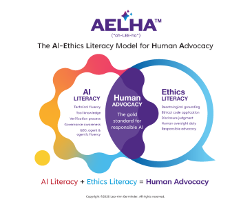 This is an illustration of the AEHLA™ model that was created by Lea-Ann Germinder. The acronym stands for AI Literacy plus Ethics Literacy equals Human Advocacy.